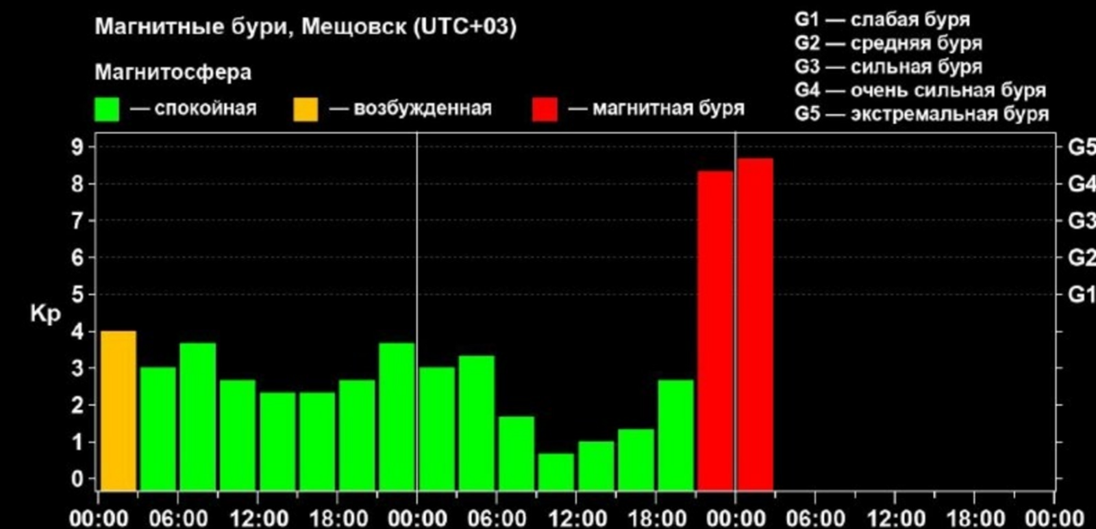 На Земле происходит мощная планетарная магнитная буря